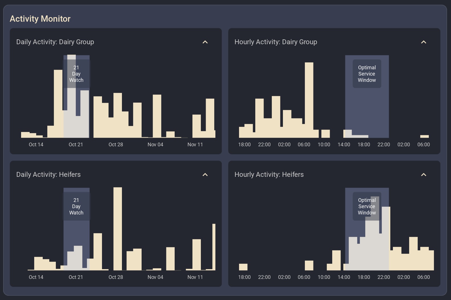 Activity Graphs